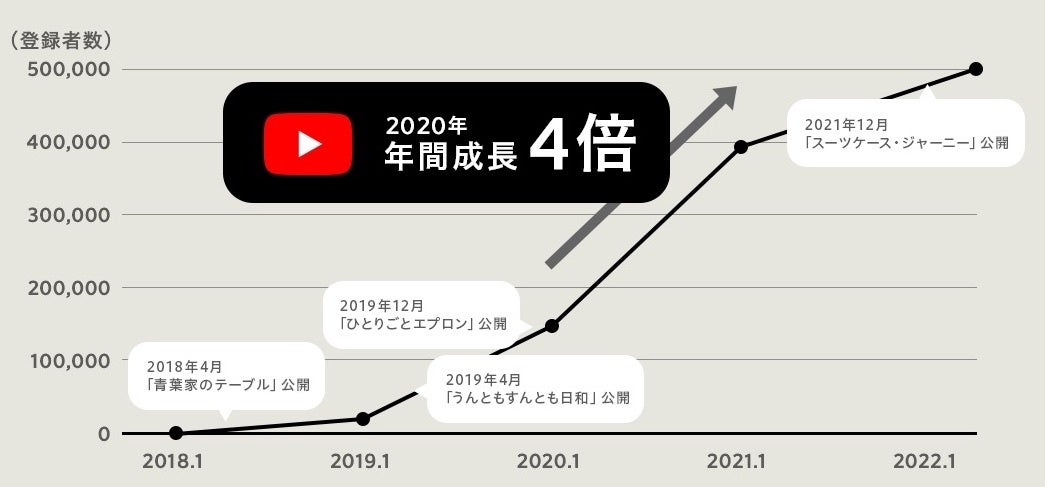 「北欧、暮らしの道具店」YouTube公式チャンネル登録者数50万人突破までの推移