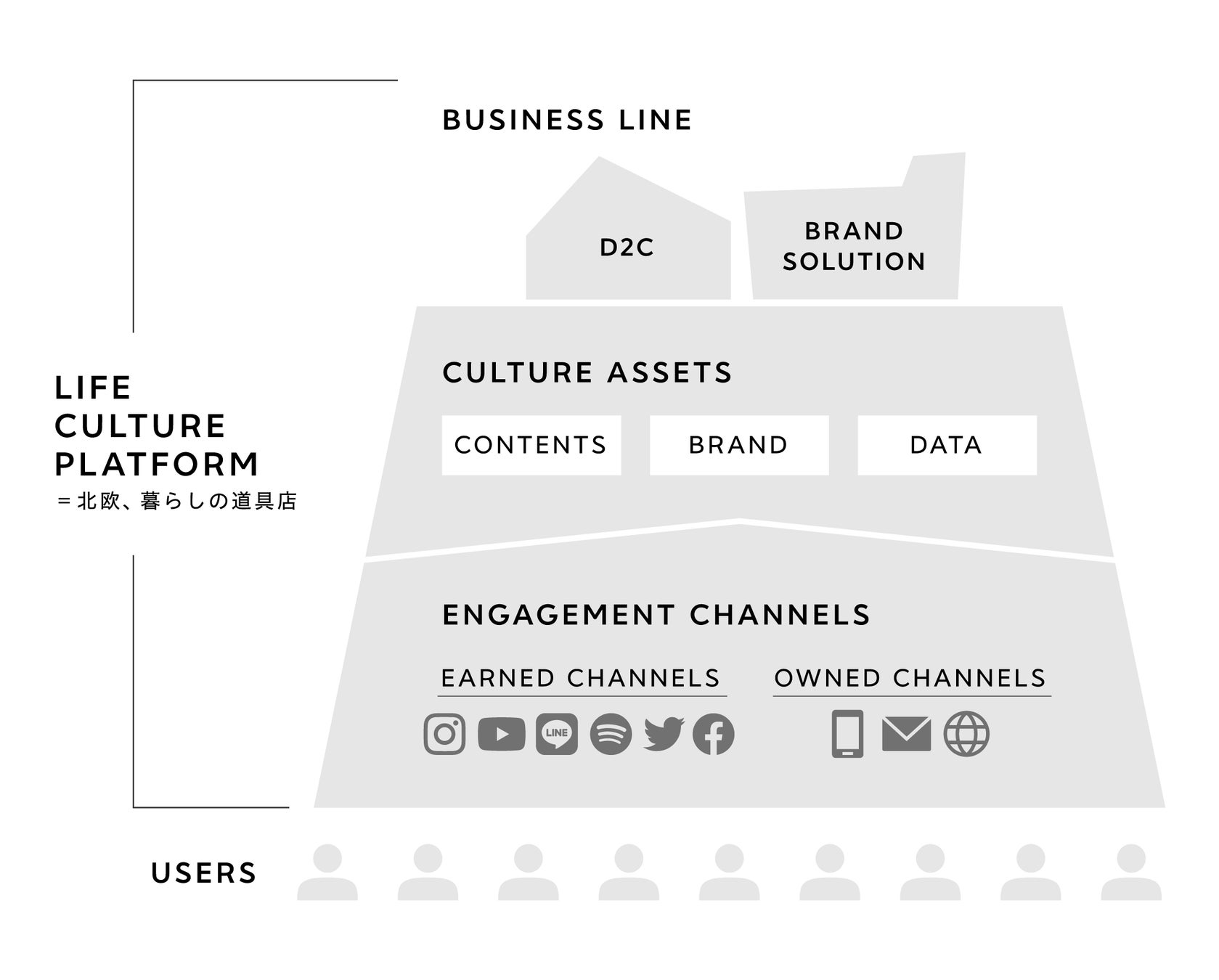 ライフカルチャープラットフォーム構成図。「北欧、暮らしの道具店」は、お客様と個別の商品やコンテンツではなく、世界観(ライフカルチャー)でつながるプラットフォームであり、ブランド力・信頼性・さまざまなデータを蓄積しています。