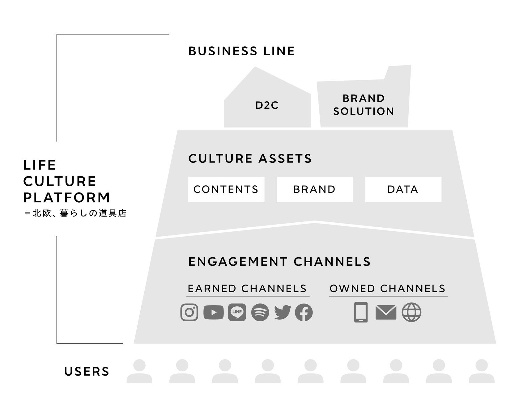 ライフカルチャープラットフォーム構成図。「北欧、暮らしの道具店」は、お客様と個別の商品やコンテンツではなく、世界観（ライフカルチャー）でつながるプラットフォームであり、ブランド力・信頼性・さまざまなデータを蓄積しています。