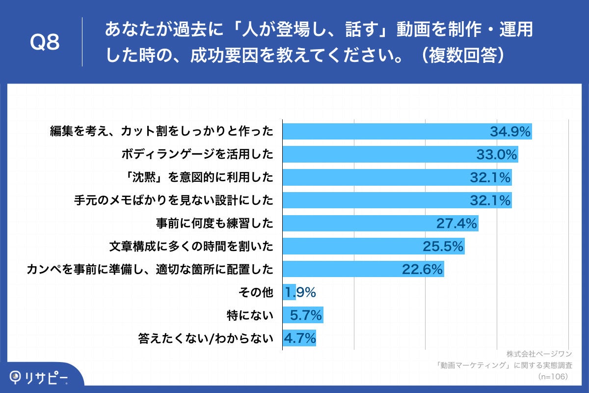Q8.あなたが過去に「人が登場し、話す」動画を制作・運用した時の、成功要因を教えてください。（複数回答）