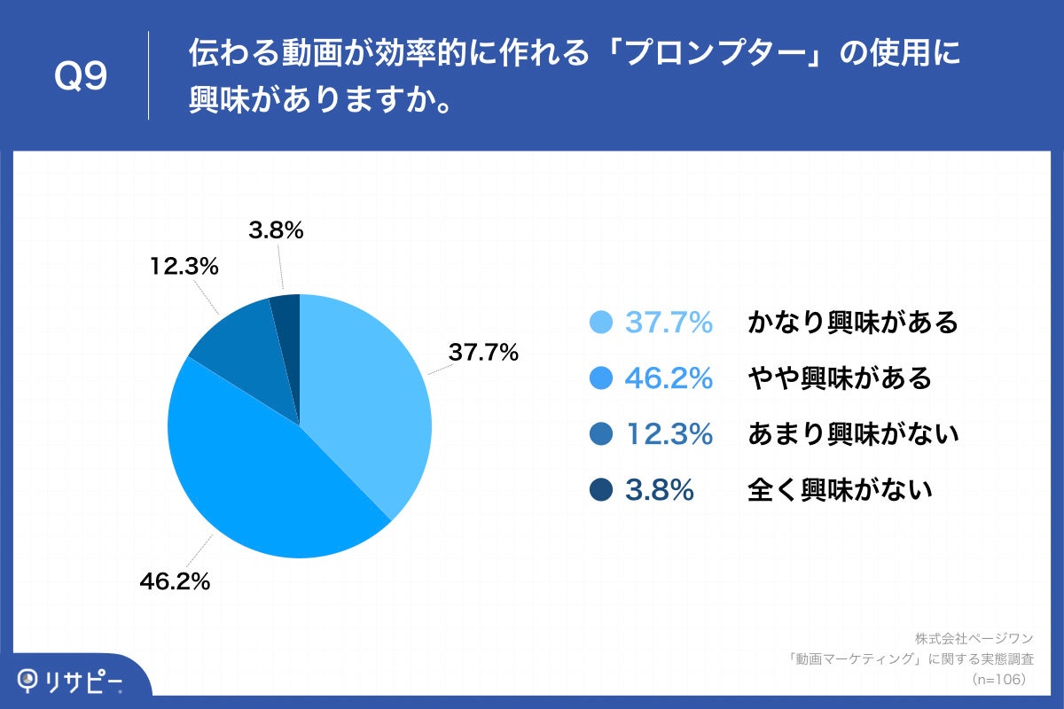 Q9.伝わる動画が効率的に作れる「プロンプター」の使用に興味がありますか。