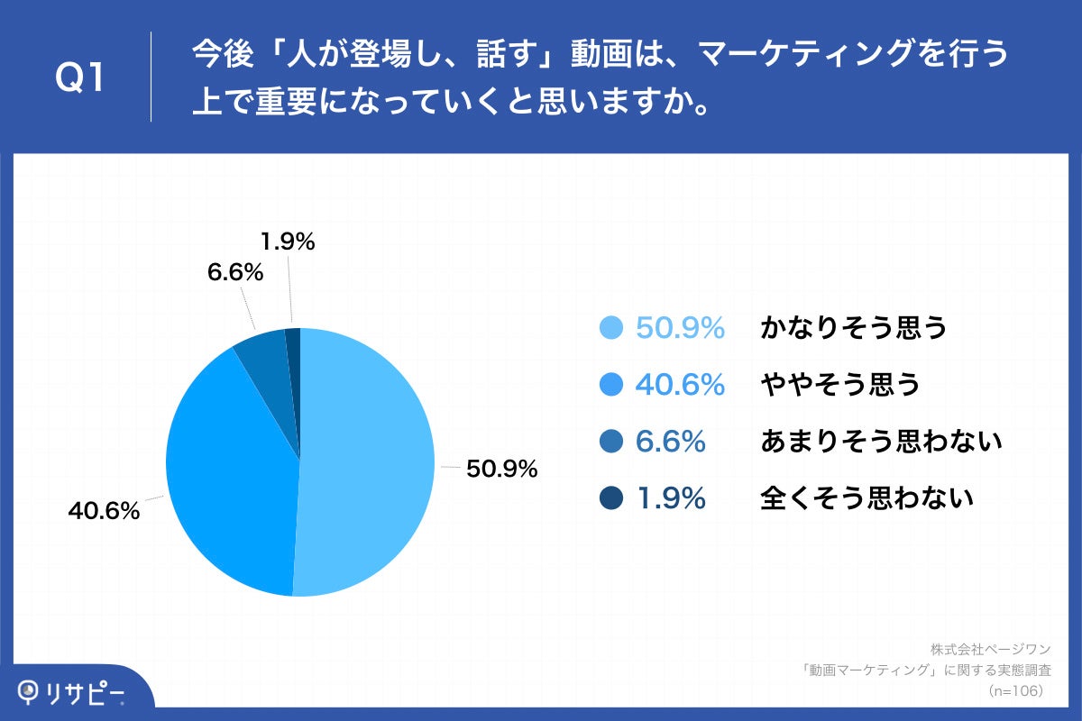 Q1.今後「人が登場し、話す」動画は、マーケティングを行う上で重要になっていくと思いますか。
