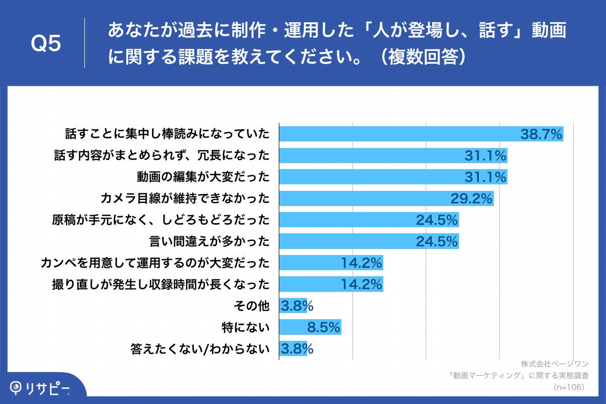 Q5.あなたが過去に制作・運用した「人が登場し、話す」動画に関する課題を教えてください。(複数回答)