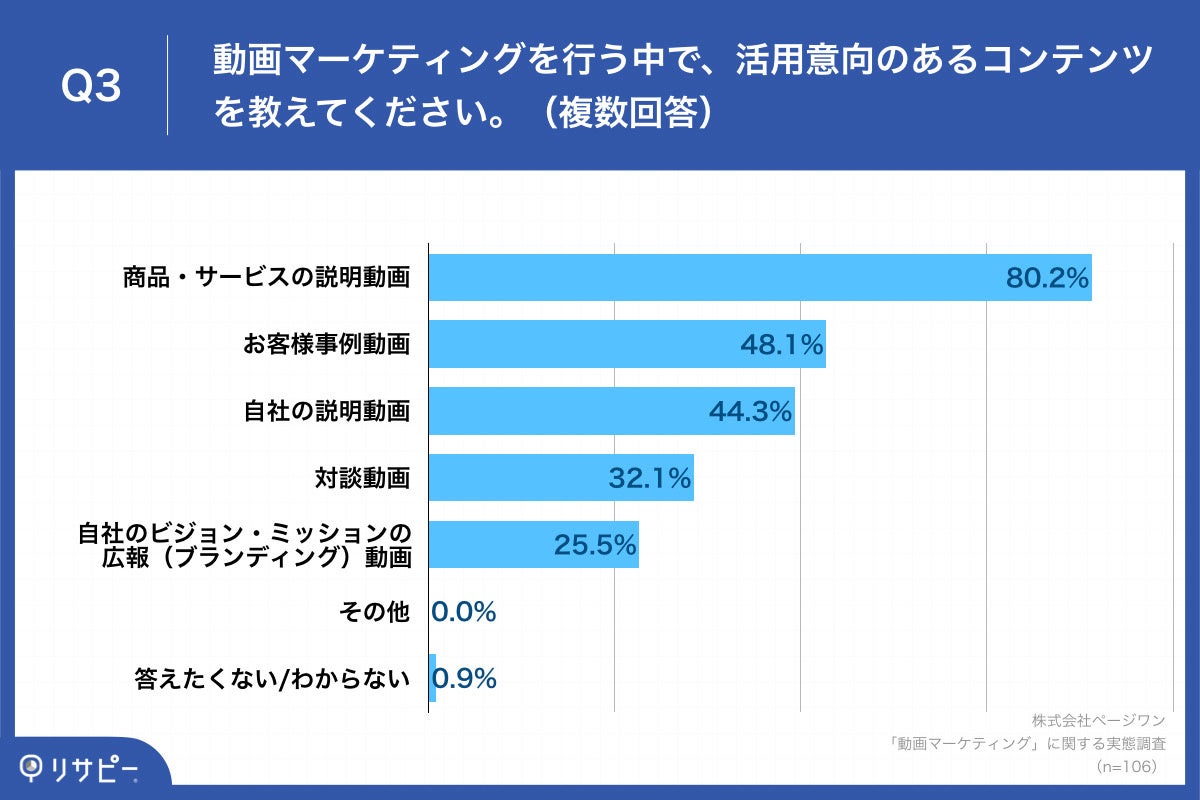 Q3.動画マーケティングを行う中で、活用意向のあるコンテンツを教えてください。(複数回答)