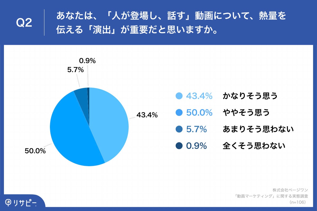 Q2.あなたは、「人が登場し、話す」動画について、熱量を伝える「演出」が重要だと思いますか。