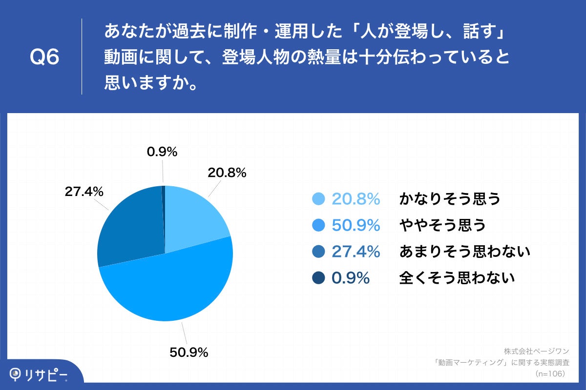 Q6.あなたが過去に制作・運用した「人が登場し、話す」動画に関して、登場人物の熱量は十分伝わっていると思いますか。