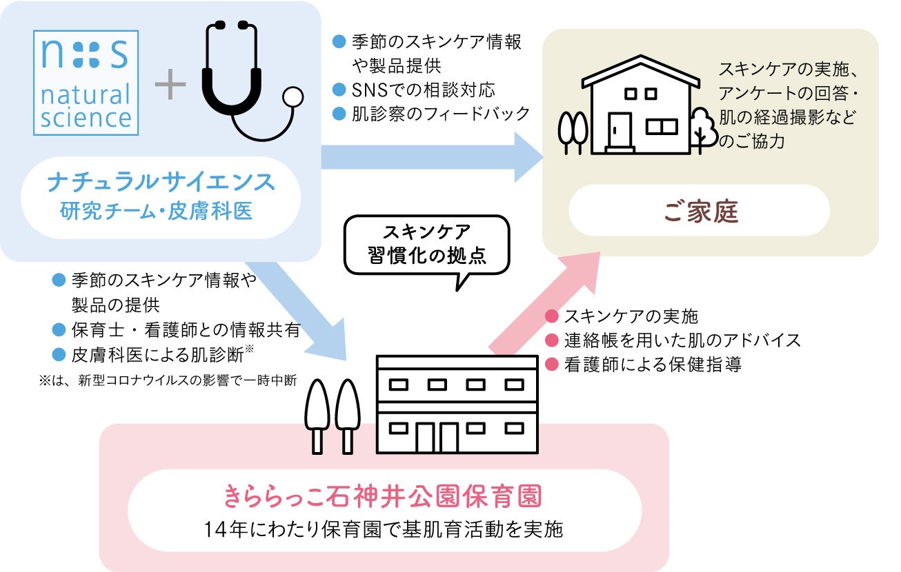 ※保育園と家庭と連携した子どものスキンケア習慣化への取り組みイメージ