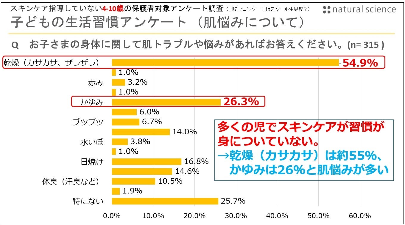 ※スキンケアを継続している保育園児3~5歳児と、スキンケア習慣のない4~10歳児の保護者を対象としたアンケート結果(上:きららっこ石神井公園保育園保護者、下:川崎フロンターレスクール生保護者が対象)