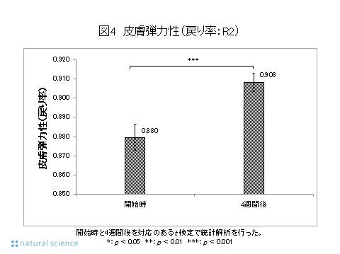 図4_皮膚弾力性(戻り率:R2)