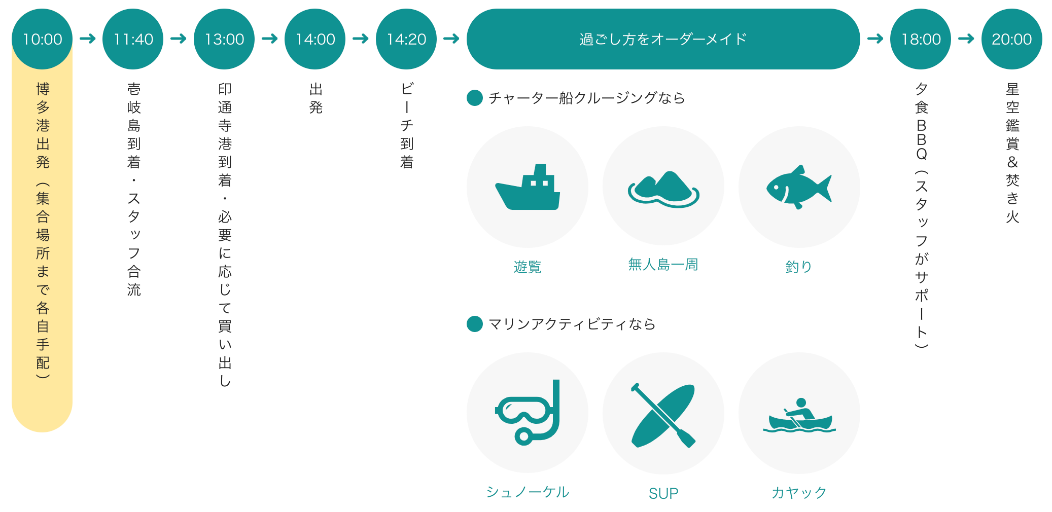 プランのスケジュール例