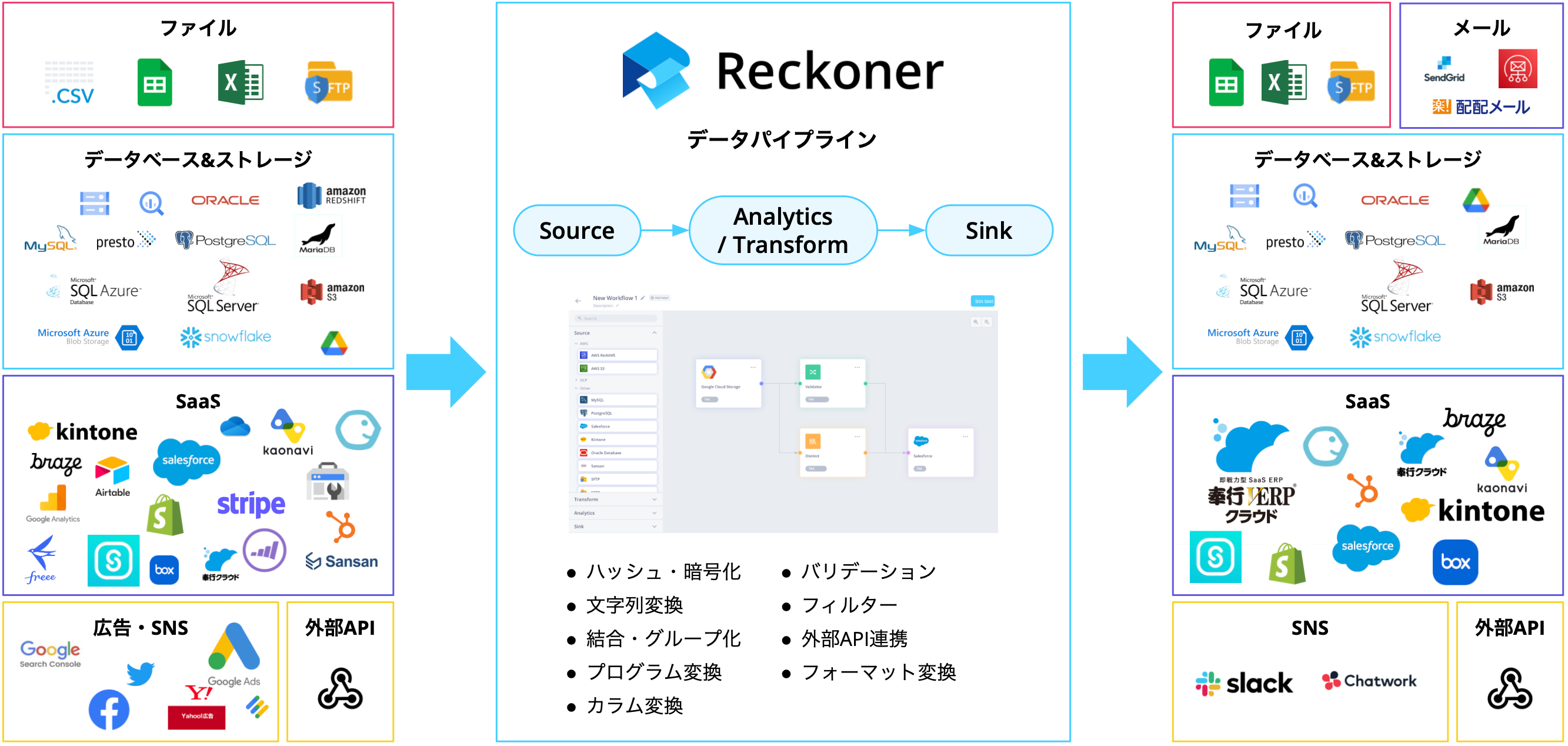 Reckonerのデータ連携全体像