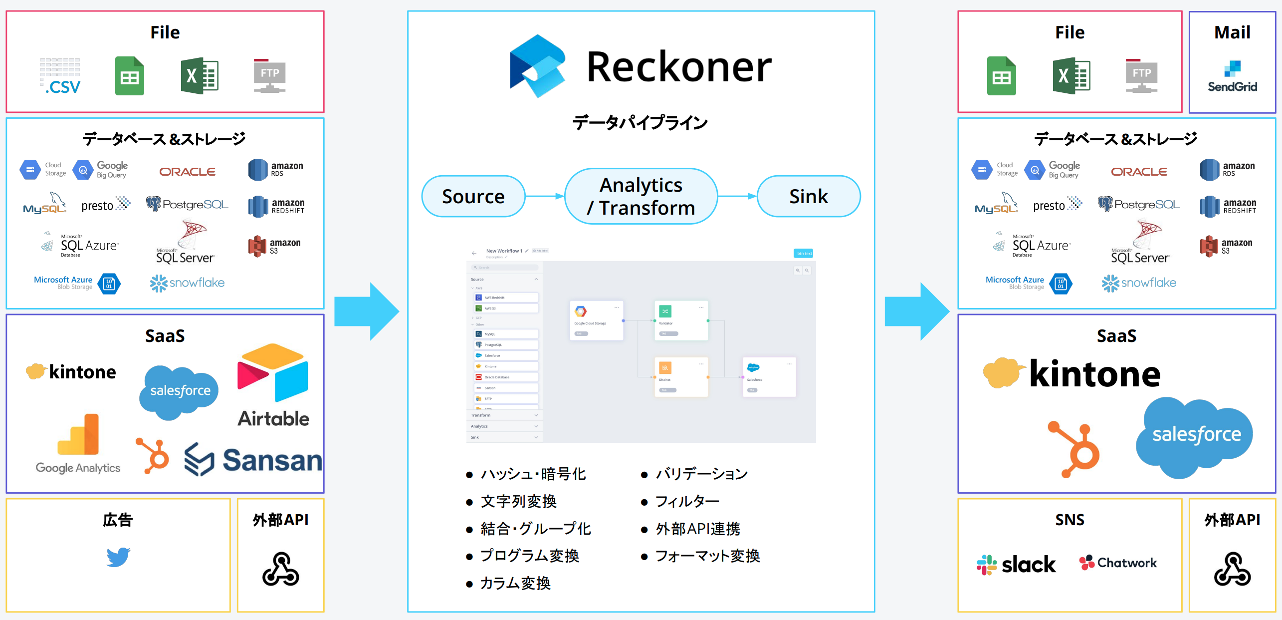Reckonerのデータ連携全体像