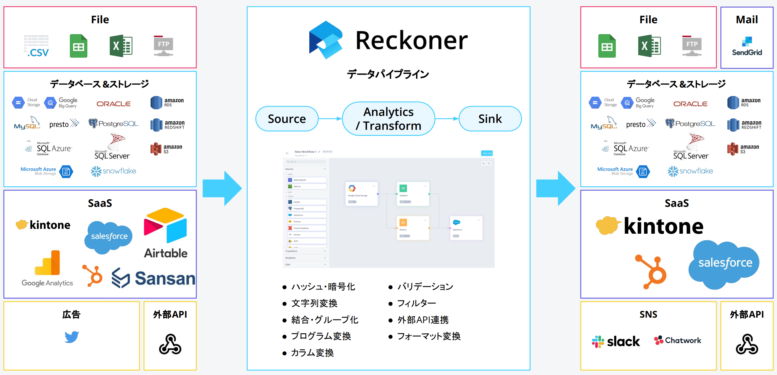 Reckonerのデータ連携全体像
