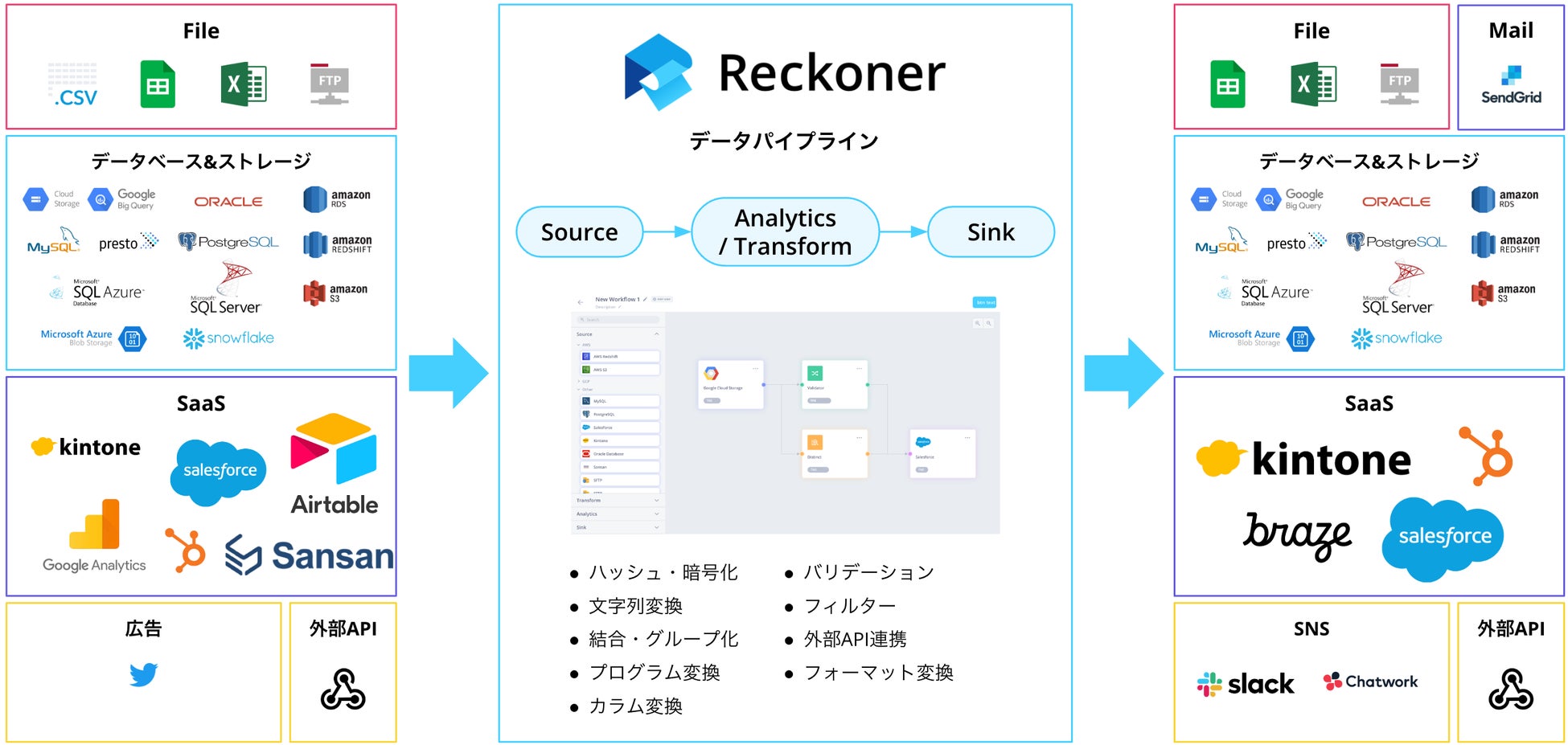 Reckonerのデータ連携全体像