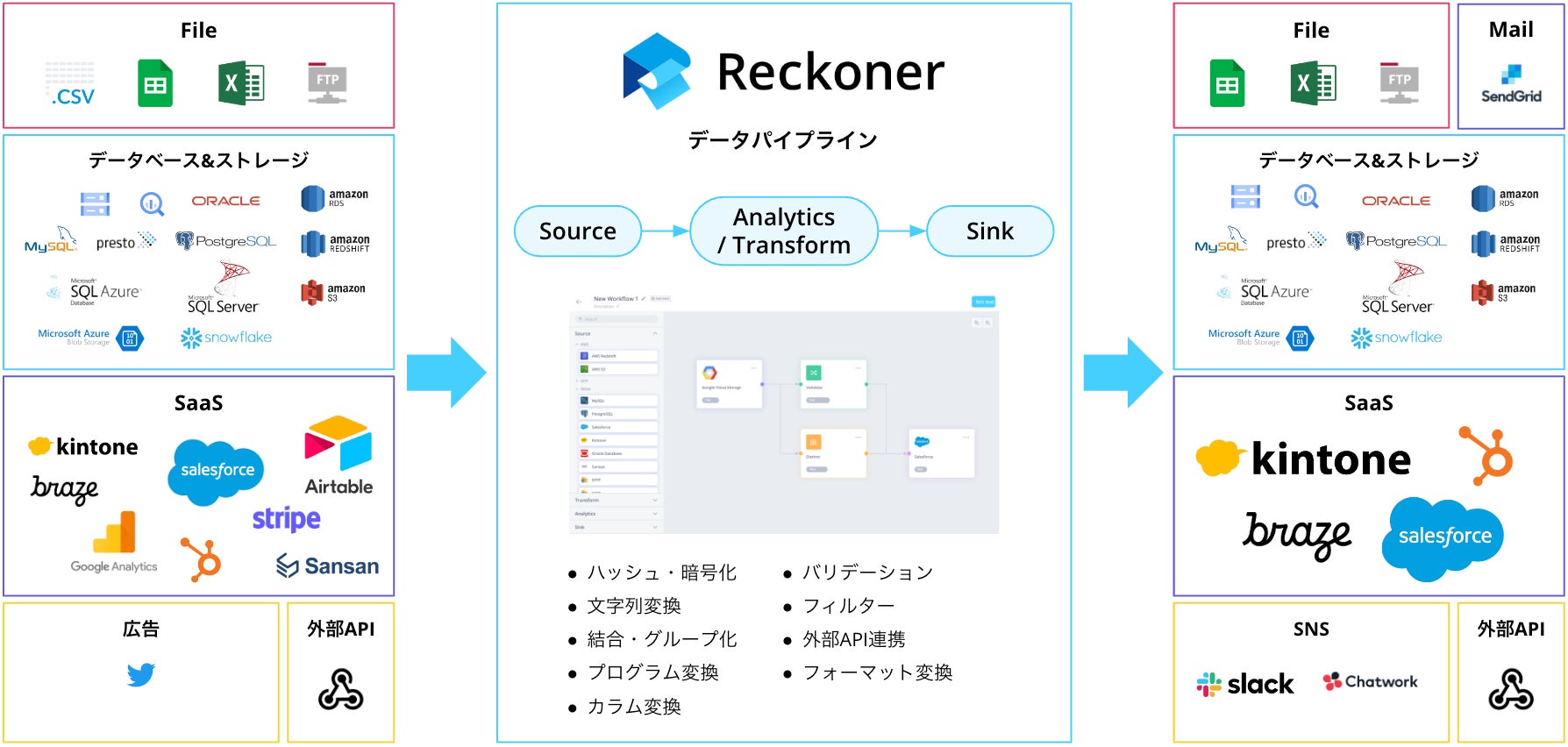 Reckonerのデータ連携全体像