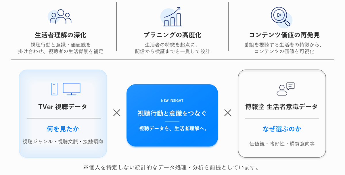 TVer、博報堂とデータ連携による新プラニング手法開発に合意 ―生活者意識調査データとコンテンツ視聴を掛け合わせ、生活者理解を起点とした新たなプラニング手法の開発プロジェクト立ち上げ―