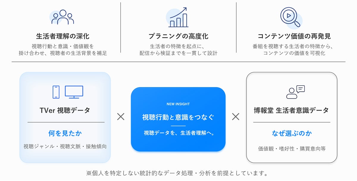 博報堂、TVerとデータ連携による新プラニング手法開発に合意