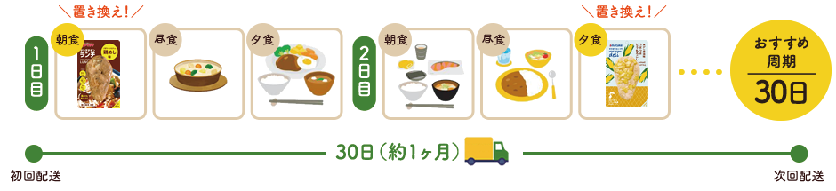 「3回コース」取り入れ方の一例