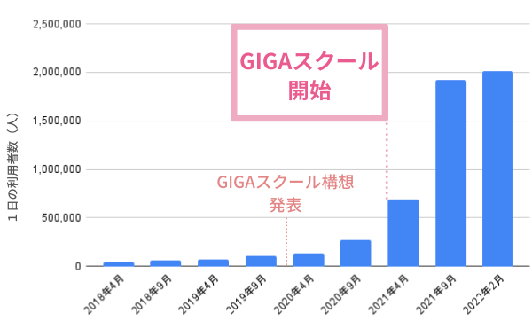 1日の利用者数の推移