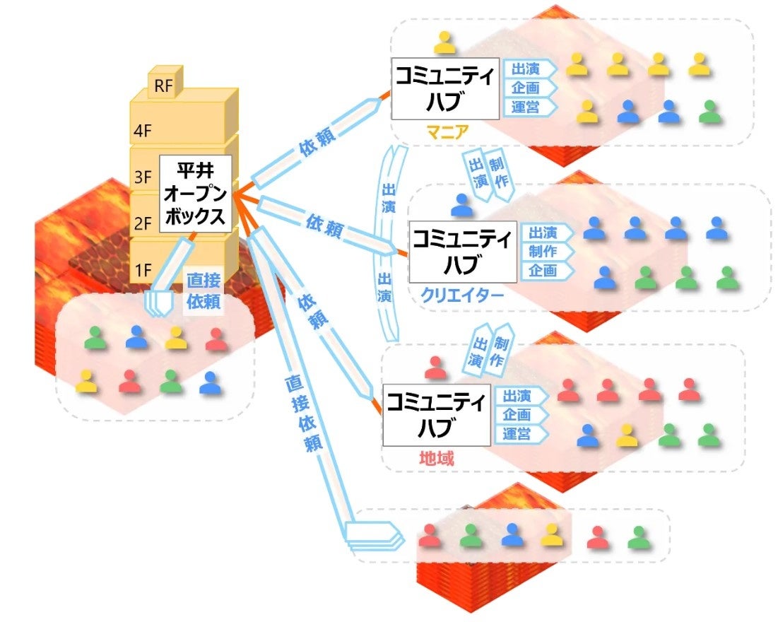 平井オープンボックス　お仕事の依頼の流れ