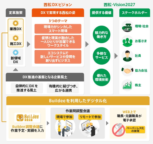 西松建設がBuildeeを活用した作業打合せ指示業務のデジタル化を推進