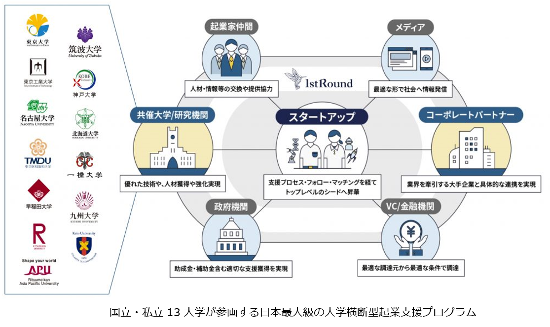 国内最大級の大学横断型起業支援プログラム「1stRound」とビズリーチが