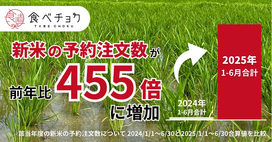 新米の予約数が前年比455倍に。令和の米騒動をうけ、食べチョク 新米の予約数が前年比455倍に。令和の米騒動をうけ、食べチョク