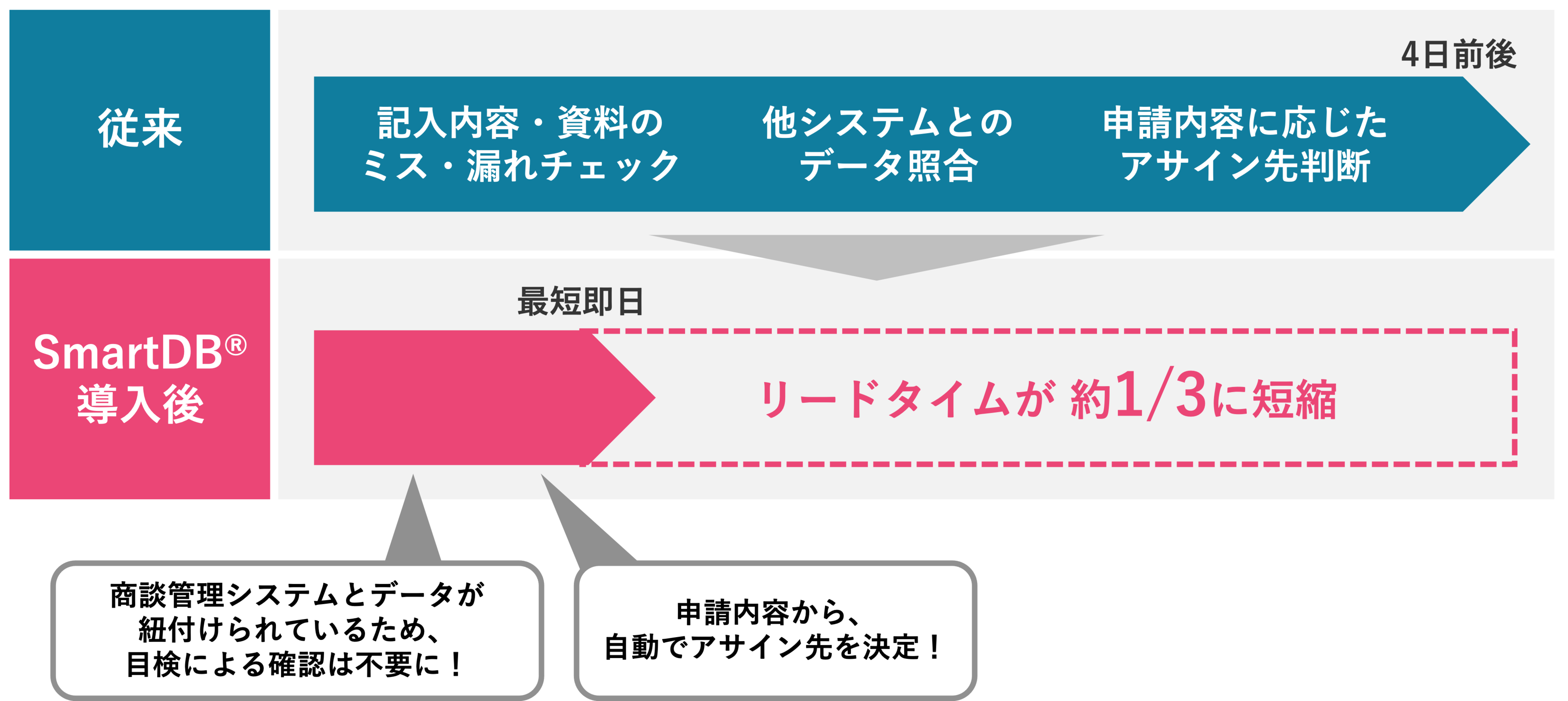 イメージ：SmartDB(R)による業務改善効果