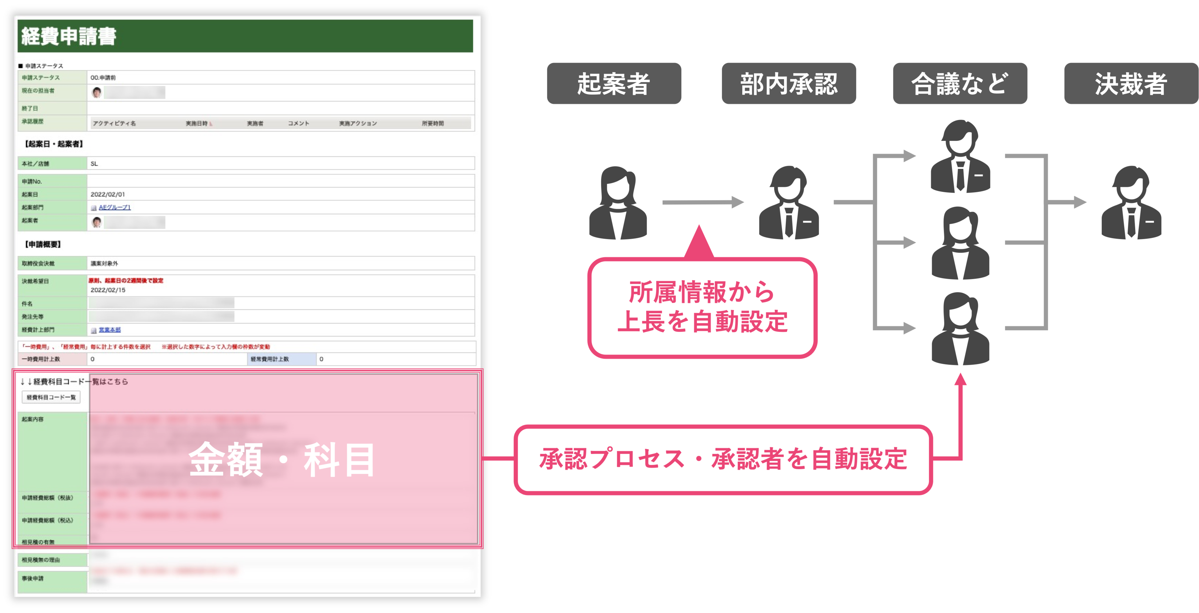 イメージ：起案内容による承認ルート設定