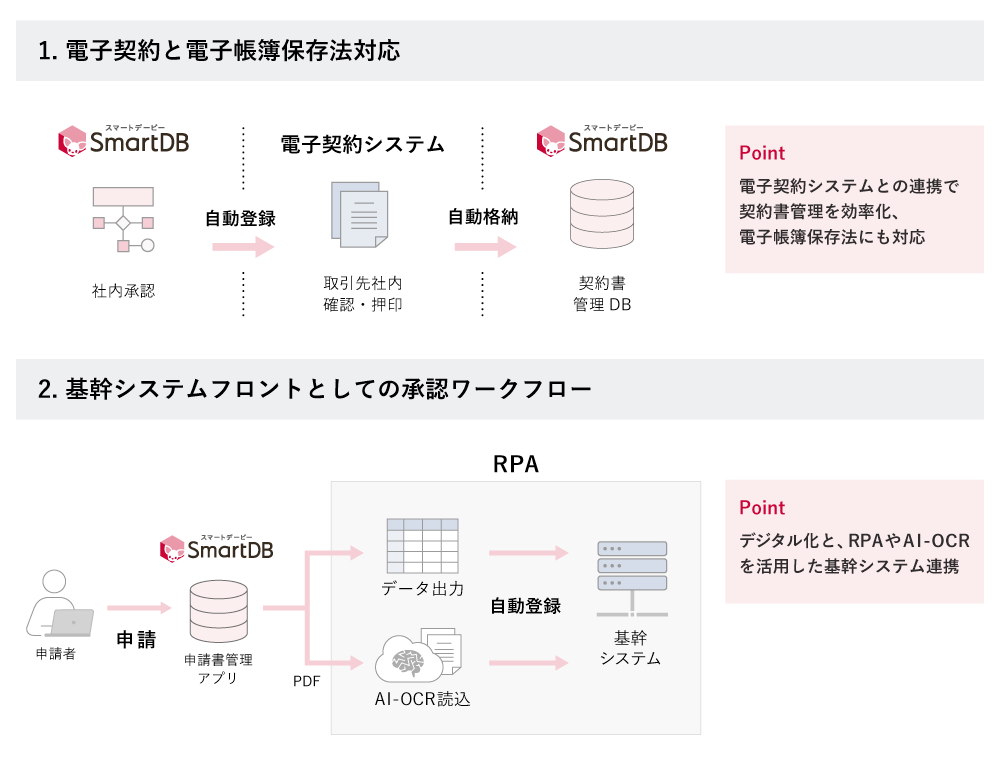 イメージ：SmartDB(R)による電帳法対応と基幹システム連携