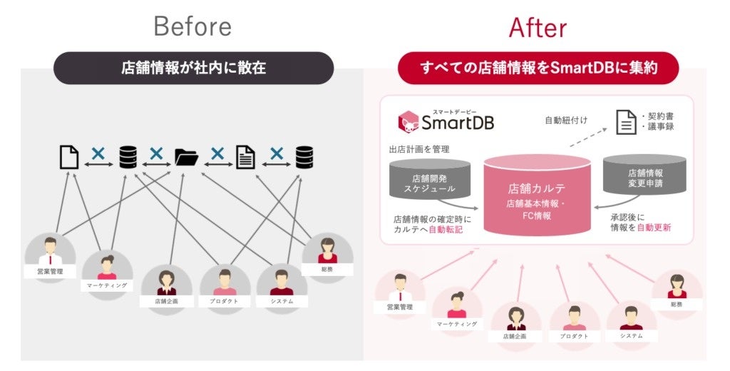 イメージ: 散在していた店舗情報を 「店舗カルテ」としてSmartDB(R)に集約