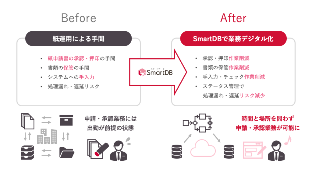 SmartDB(R)導入前後の業務プロセスと導入効果