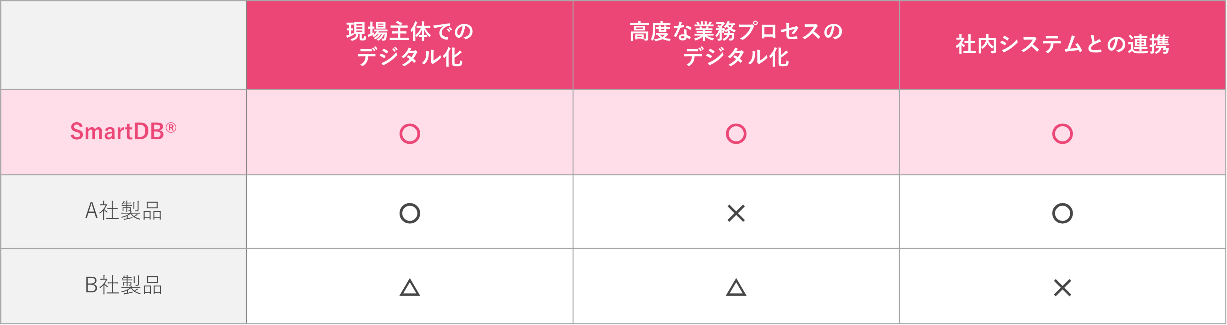 イメージ：リンナイが複数のノーコード開発基盤を比較検討した結果