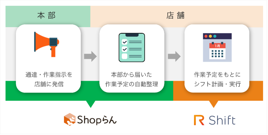 Shopらん(R)×R-Shift連携イメージ
