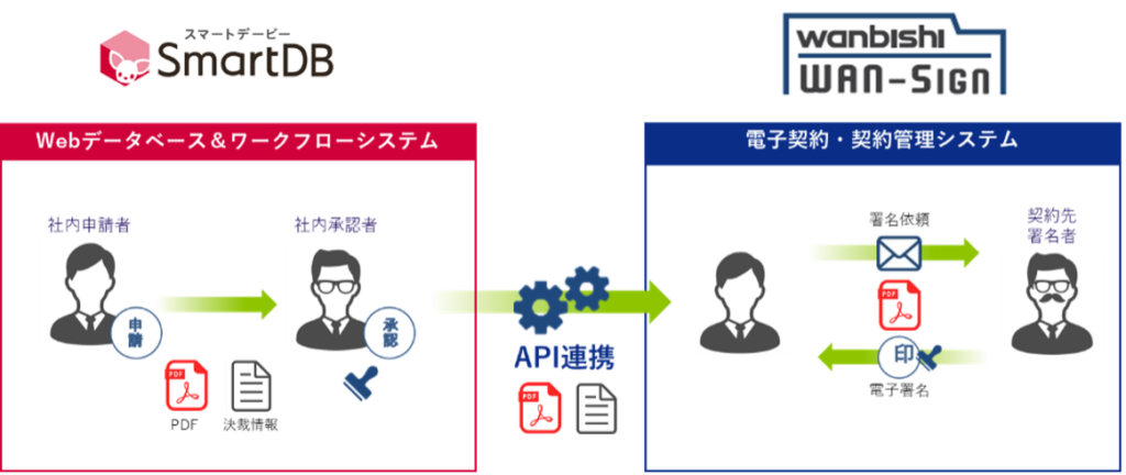 SmartDB(R)とWAN-Signの連携イメージ
