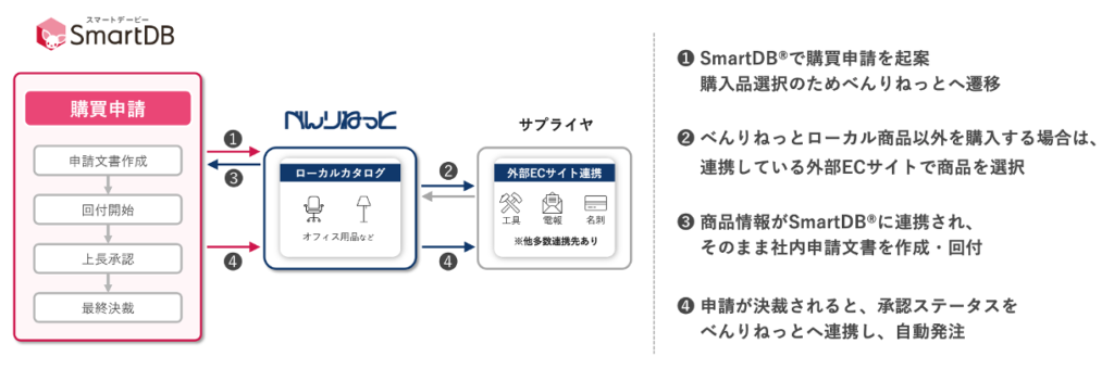 イメージ：SmartDB(R) とべんりねっとの連携概要