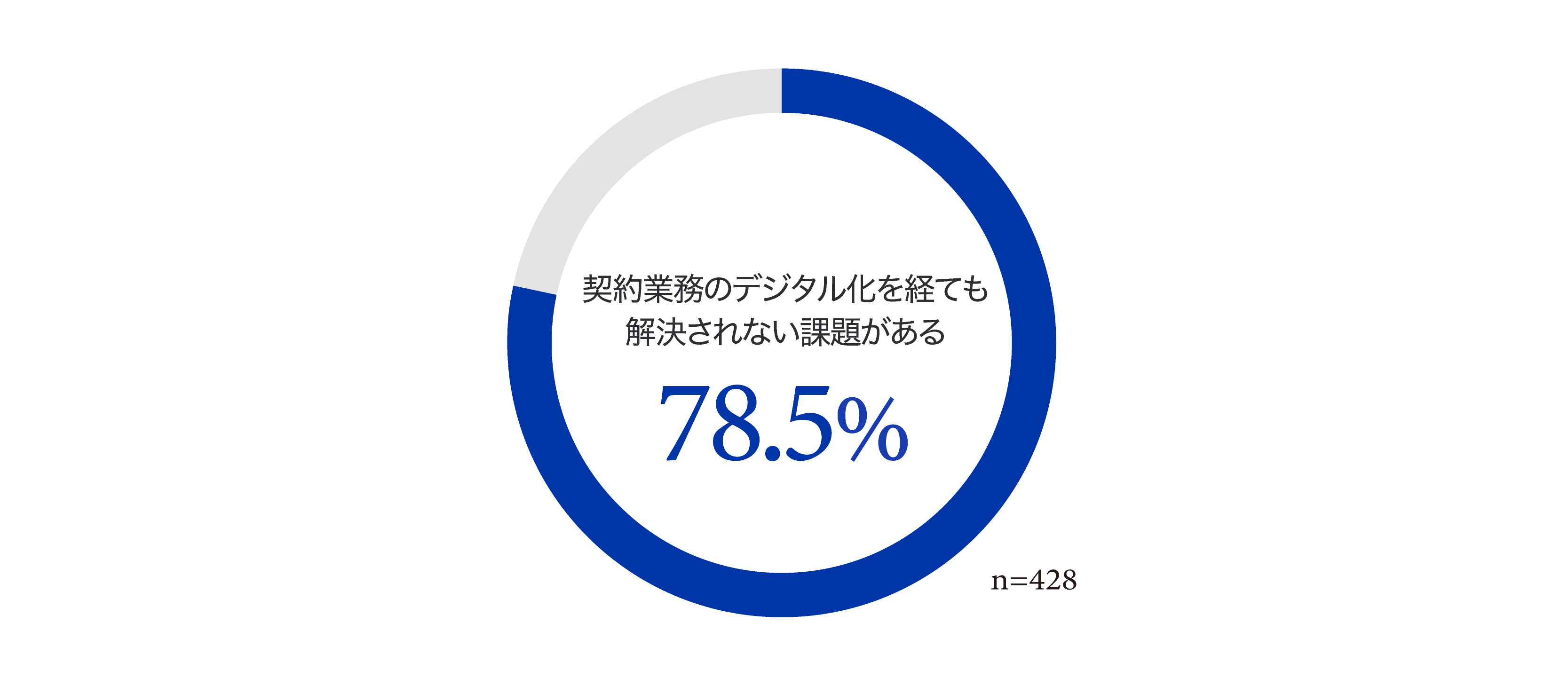 【グラフ4：契約業務のデジタル化を経ても解決されない課題があるか】