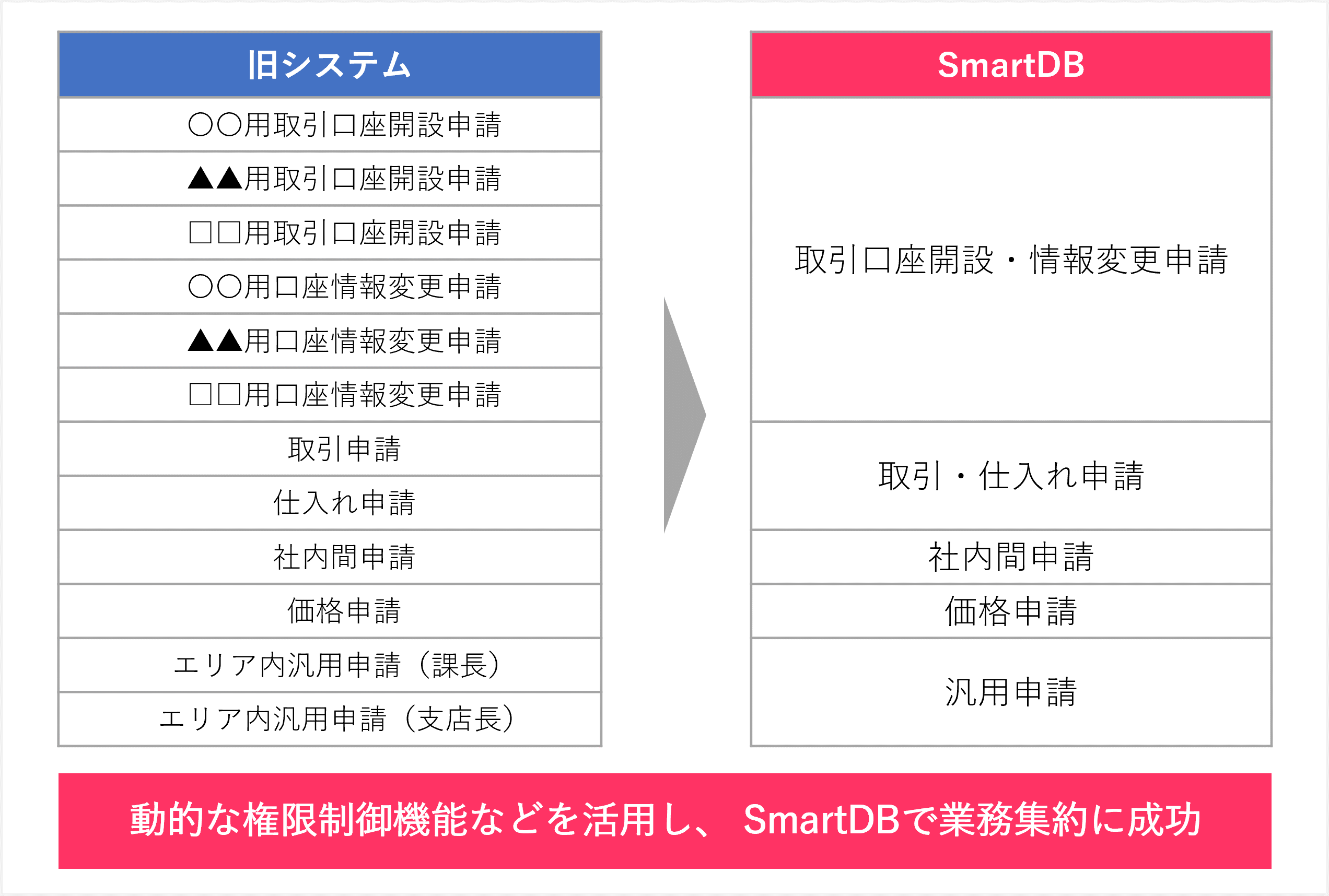 【イメージ：SmartDB(R)の活用業務の例】