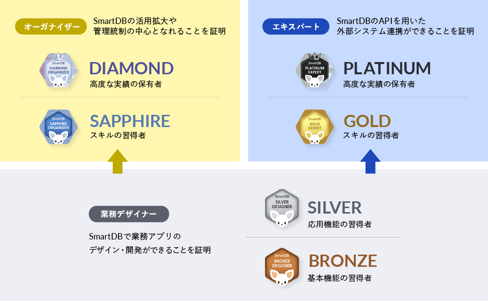 【SmartDB Certified Specialistの種類とグレード】