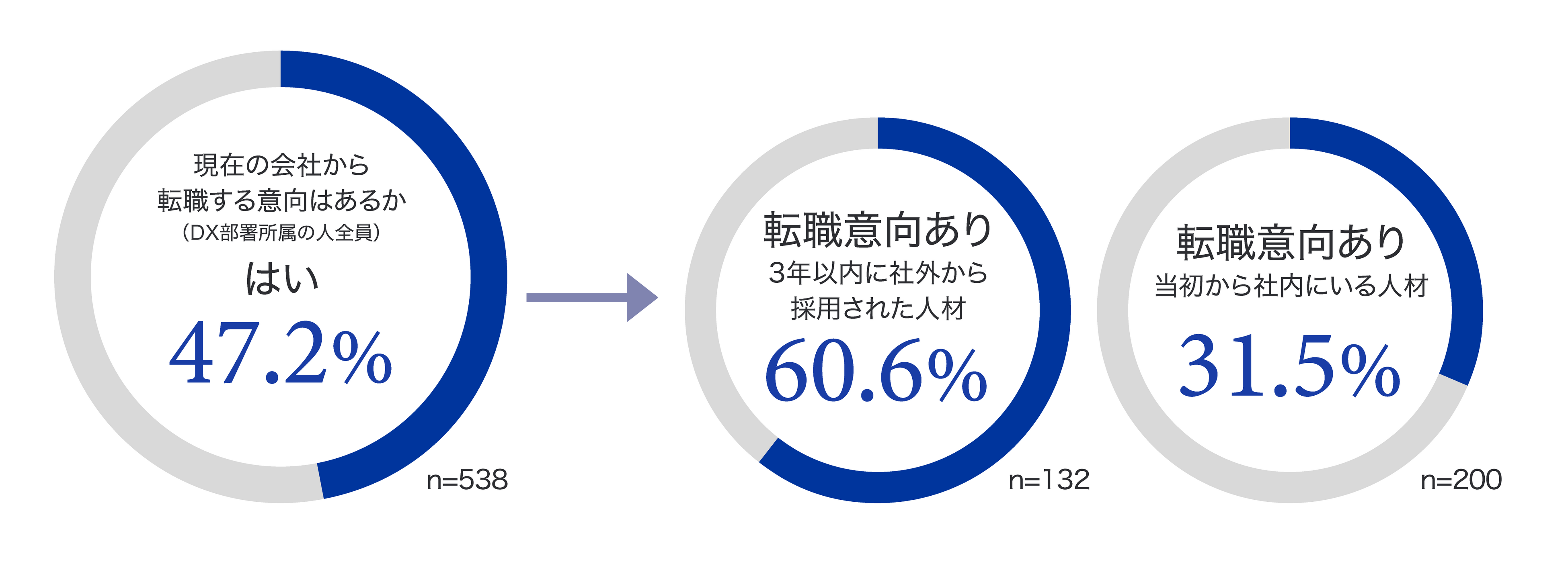 グラフ5：転職意向（DX部署所属の人全員）とセグメント別転職意向