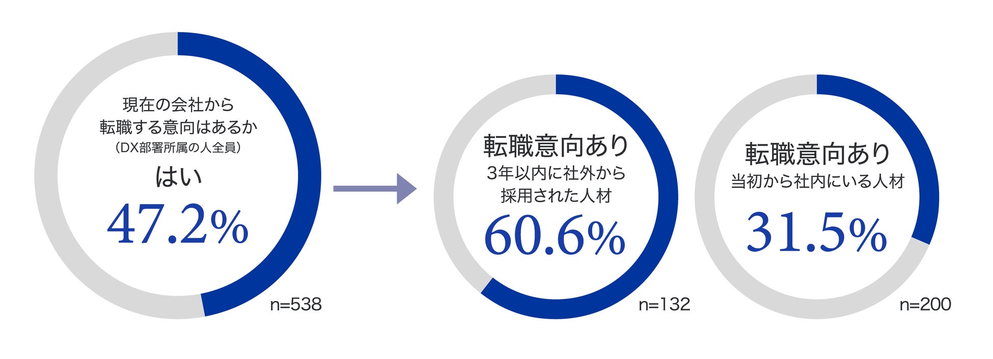 グラフ5:転職意向(DX部署所属の人全員)とセグメント別転職意向