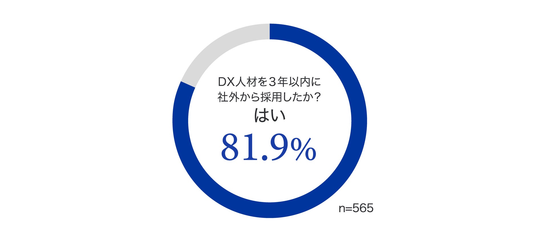 グラフ2:社外からの採用