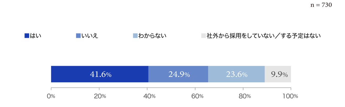 グラフ4：企業と転職者間でミスマッチが起きていると感じるか