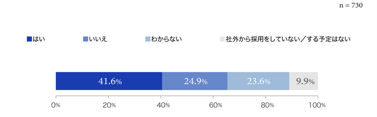 グラフ4:企業と転職者間でミスマッチが起きていると感じるか
