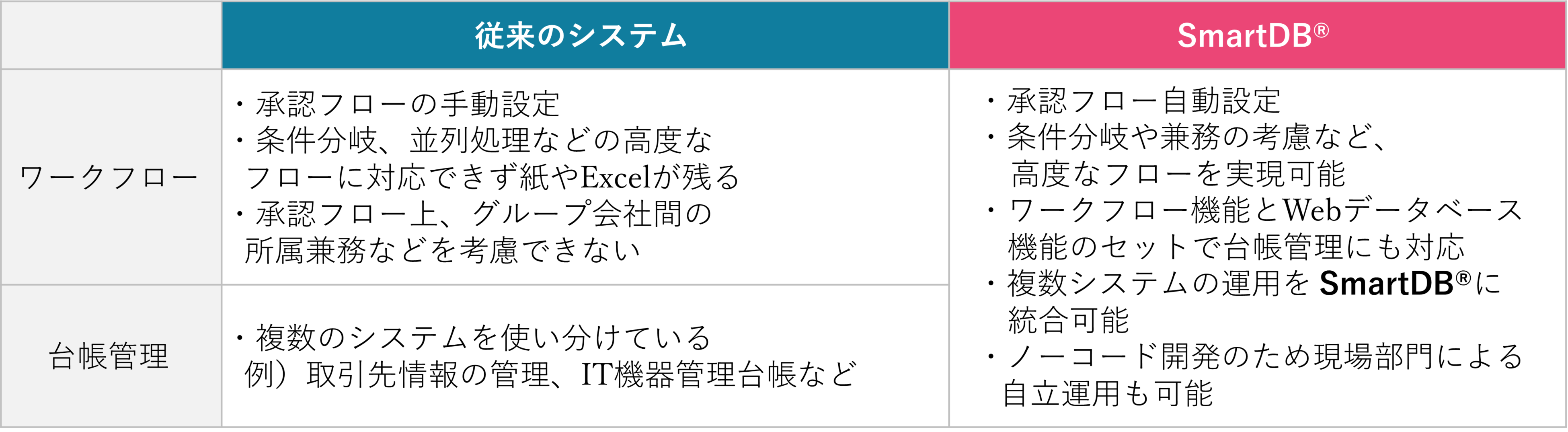 【表：SmartDB（R）選定のポイント】