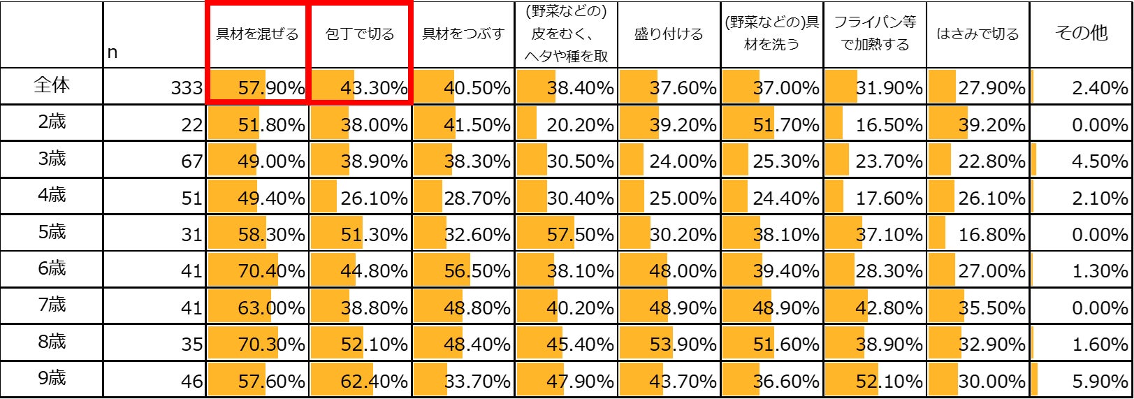 *3.お子様と料理をする時は、どのようなお手伝いをお願いしていますか?