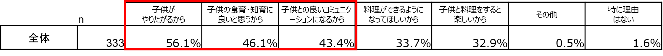 ＊2.第一子のお子様と料理をする理由を教えてください。