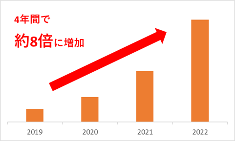 牛乳・乳製品関連お礼品登録数推移（1～10月）