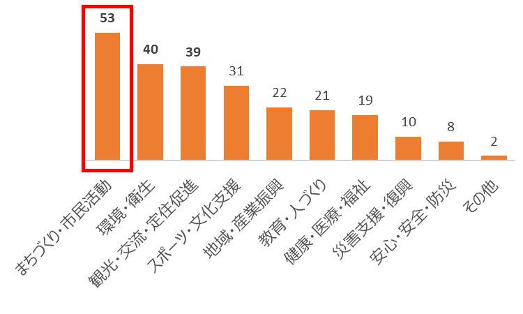 「さとふるクラウドファンディング」カテゴリ別 事業数（2018年～2022年）