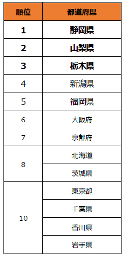 「さとふるクラウドファンディング」 都道府県別事業数　上位10位 （2018年～2022年）